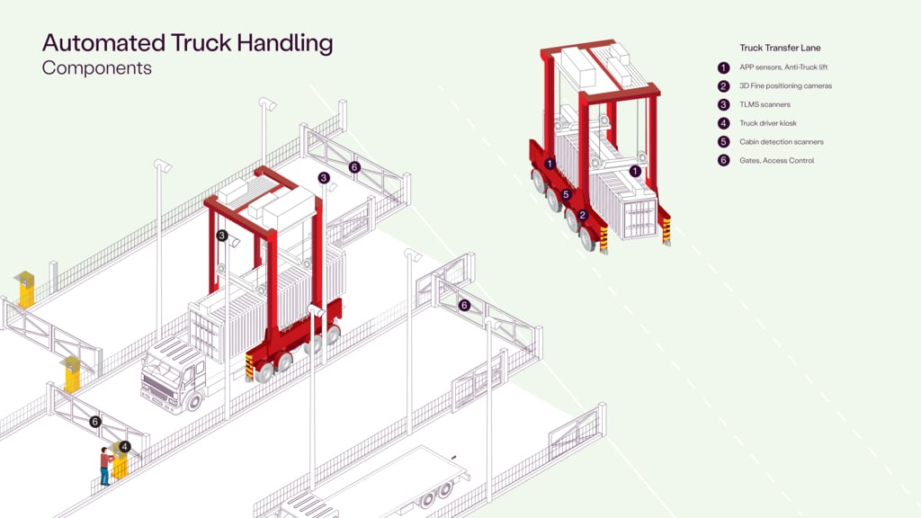 NB_Kalmar Automated Truck Handling Components_EN NB_Kalmar Automated Truck Handling Components_EN