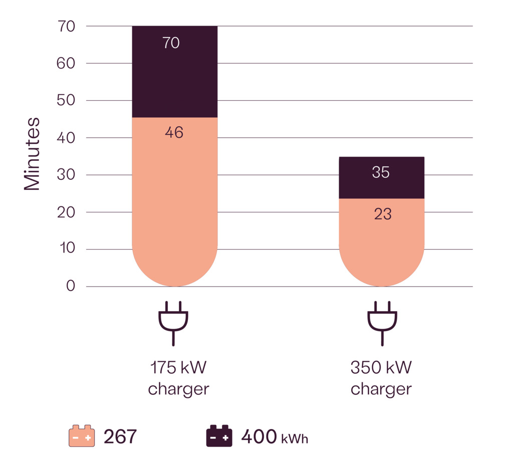 ECH90-110 Charging times chart.png