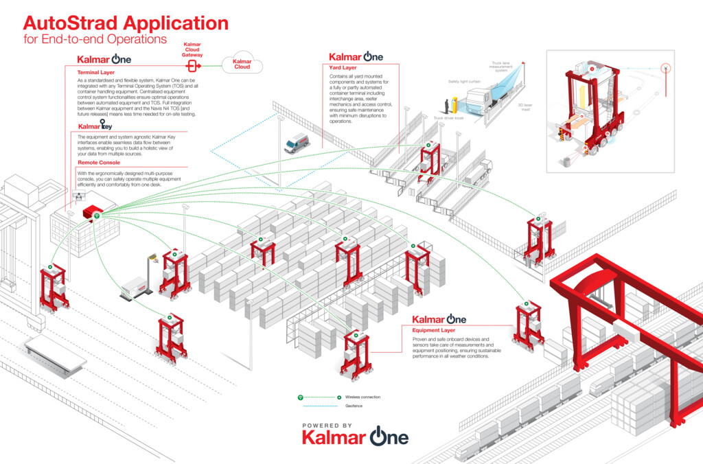 AutoStrad for end to end operations Application infographic with descriptions JPEG