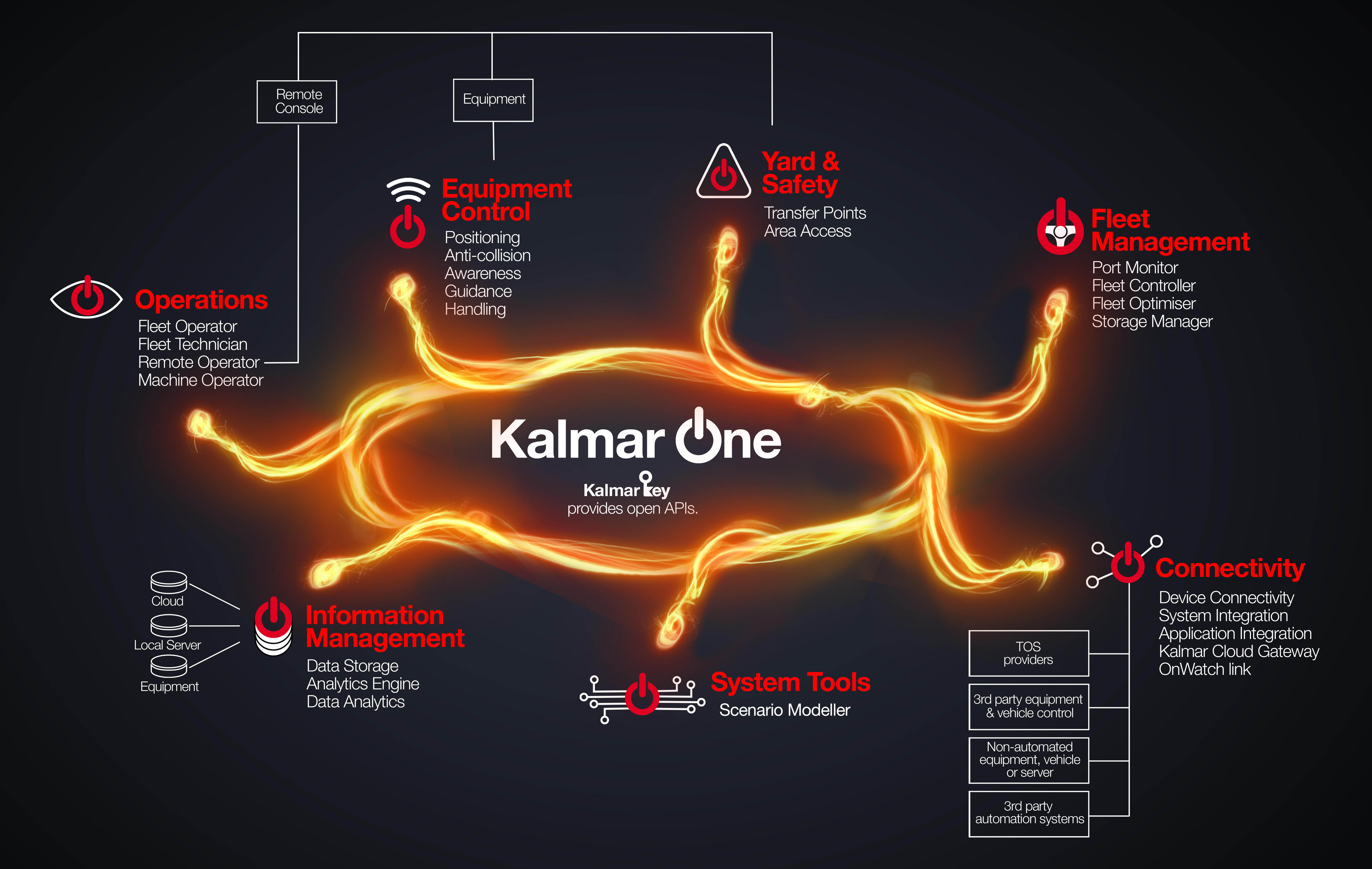 Infografía de Kalmar One System