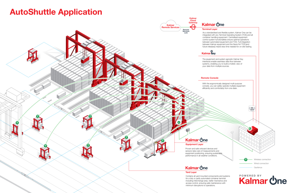 Infografía de la aplicación Kalmar AutoShuttle